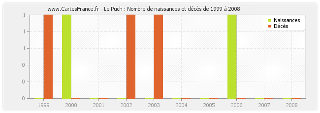Le Puch : Nombre de naissances et décès de 1999 à 2008